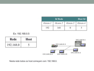Id Rede Host Id
Octeto 1 Octeto 2 Octeto 3 Octeto 4
192 168 0 5
Rede Host
192.168.0 5
Ex: 192.168.0.5
Nesta rede todos os host começam com 192.168.0.
 