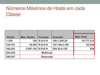 Números Máximos de Hosts em cada
Classe
Octeto Max. Redes Formato Exemplo Max. Host
1-126 126 R.H.H.H 100.1.240.28 16.777.214
128-191 16.384 R.R.H.H 157.100.5.195 65.534
192-223 2.097.152 R.R.R.H 205.35.4.120 254
224-239 Multicast
240-247 Resevado
 