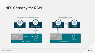 NFS Gateway for RGW
CLIENT KEYSTONEAPPLICATION
RADOSGW
S3/swift
RGW NFS
Gateway*
Object
NFS
File
Data migration to object store Backup & Restore
BACKUP HOST
RADOSGW
RGW NFS
Gateway*
Object
File
CLIENT
NFS
NFS
 