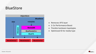 BlueStore
● Removes XFS layer
● 2-3x Performance Boost
● Flexible hardware topologies
● Optimized IO for media type
 