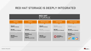 PHYSICAL
RED HAT STORAGE IS DEEPLY INTEGRATED
VIRTUAL PRIVATE CLOUD CONTAINERS PUBLIC CLOUD
 