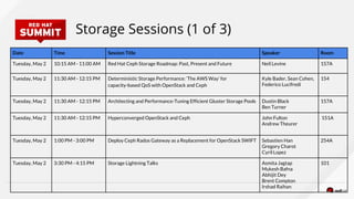 Storage Sessions (1 of 3)
Date Time Session Title Speaker Room
Tuesday, May 2 10:15 AM - 11:00 AM Red Hat Ceph Storage Roadmap: Past, Present and Future Neil Levine 157A
Tuesday, May 2 11:30 AM - 12:15 PM Deterministic Storage Performance: ‘The AWS Way’ for
capacity-based QoS with OpenStack and Ceph
Kyle Bader, Sean Cohen,
Federico Lucifredi
154
Tuesday, May 2 11:30 AM - 12:15 PM Architecting and Performance-Tuning Efficient Gluster Storage Pools Dustin Black
Ben Turner
157A
Tuesday, May 2 11:30 AM - 12:15 PM Hyperconverged OpenStack and Ceph John Fulton
Andrew Theurer
151A
Tuesday, May 2 1:00 PM - 3:00 PM Deploy Ceph Rados Gateway as a Replacement for OpenStack SWIFT Sebastien Han
Gregory Charot
Cyril Lopez
254A
Tuesday, May 2 3:30 PM - 4:15 PM Storage Lightning Talks Asmita Jagtap
Mukesh Bafna
Abhijit Dey
Brent Compton
Irshad Raihan
101
 