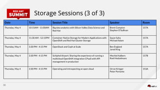 Storage Sessions (3 of 3)
35
Date Time Session Title Speaker Room
Thursday, May 4 10:15AM - 11:00AM Big data analytics with Silicon Valley Data Science and
Red Hat
Brent Compton
Stephen O’Sullivan
157A
Thursday, May 4 11:30 AM - 12:15PM Container-Native Storage for Modern Applications with
OpenShift and Red Hat Gluster Storage
Sayan Saha
Michael Adam
157A
Thursday, May 4 3:30 PM - 4:15 PM OpenStack and Ceph at Scale Ben England
Jared King
157A
Thursday, May 4 3:30 PM - 4:15 PM Schiphol Airport: Sharing the experience of running a
multicloud OpenShift integration CPaaS with API
management in production
Mechiel Aalbers
Roel Hodzelmans
157B
Thursday, May 4 3:30 PM - 4:15 PM Operating and introspecting an open cloud Orran Krieger
Peter Portante
153A
 