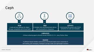 Ceph
RBD
A reliable, fully distributed block device
with cloud platform integration
RGW
A web services gateway for object
storage, compatible with S3 and Swift
APP HOST/VM
LIBRADOS
A library allowing apps to directly access RADOS (C, C++, Java, Python, Ruby
RADOS
A software-based reliable, autonomous, distributed object store comprised of
self-healing, self-managing, intelligent storage nodes and lightweight monitors
CEPHFS
A distributed file system with POSIX
semantics & scale-out metadata
CLIENT
 
