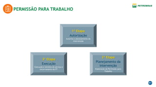 PERMISSÃO PARA TRABALHO
2ª Etapa
Planejamento da
intervenção
Elaboração da Permissão para
Trabalho
3ª Etapa
Execução
Execução e término do serviço e
encerramento da PT
1ª Etapa
Autorização
Autoriza o planejamento da
intervenção
 