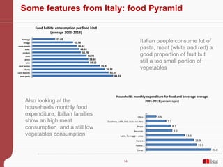 14
Some features from Italy: food Pyramid
pane pasta
carni bianche
frutta
carni bovine
latte
pesce
uova
verdure
dolci
carn...