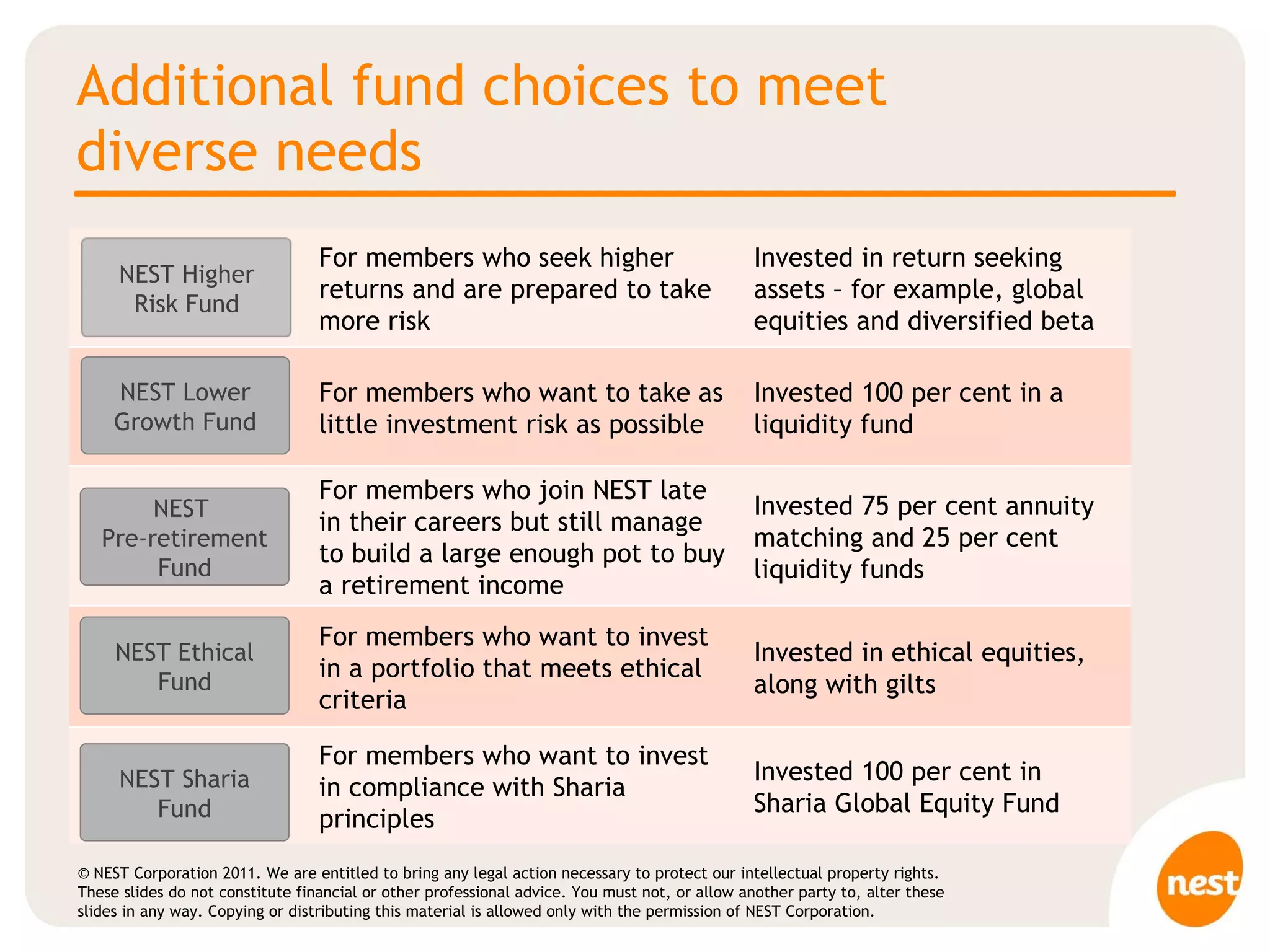 Additional fund choices to meet  diverse needs NEST  Pre-retirement Fund NEST Lower Growth Fund NEST Sharia Fund NEST Ethical Fund For members who seek higher returns and are prepared to   take more risk Invested in return seeking assets – for example, global equities and diversified beta For members who want to take as little investment risk as possible Invested 100 per cent in a liquidity fund For members who join NEST late in their careers but still manage to build a large enough pot to buy a retirement income Invested 75 per cent annuity matching and 25 per cent liquidity funds For members who want to invest in a portfolio that meets ethical criteria Invested in ethical equities, along with gilts For members who want to invest in compliance with Sharia principles Invested 100 per cent in Sharia Global Equity Fund NEST Higher Risk Fund 