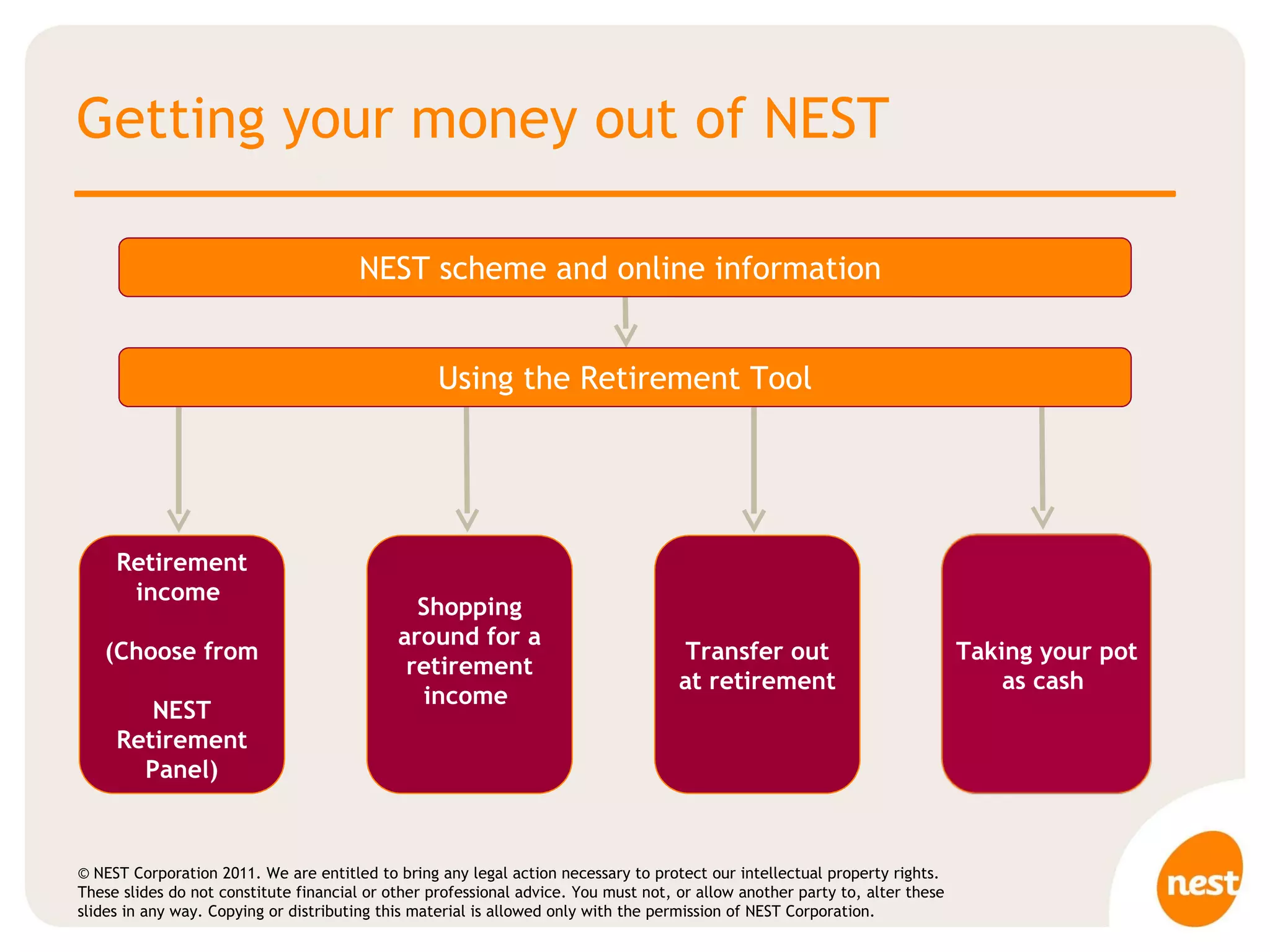 Getting your money out of NEST NEST scheme and online information  Retirement income  (Choose from  NEST Retirement Panel) Shopping around for a retirement income  Using the Retirement Tool Transfer out at retirement Taking your pot as cash  