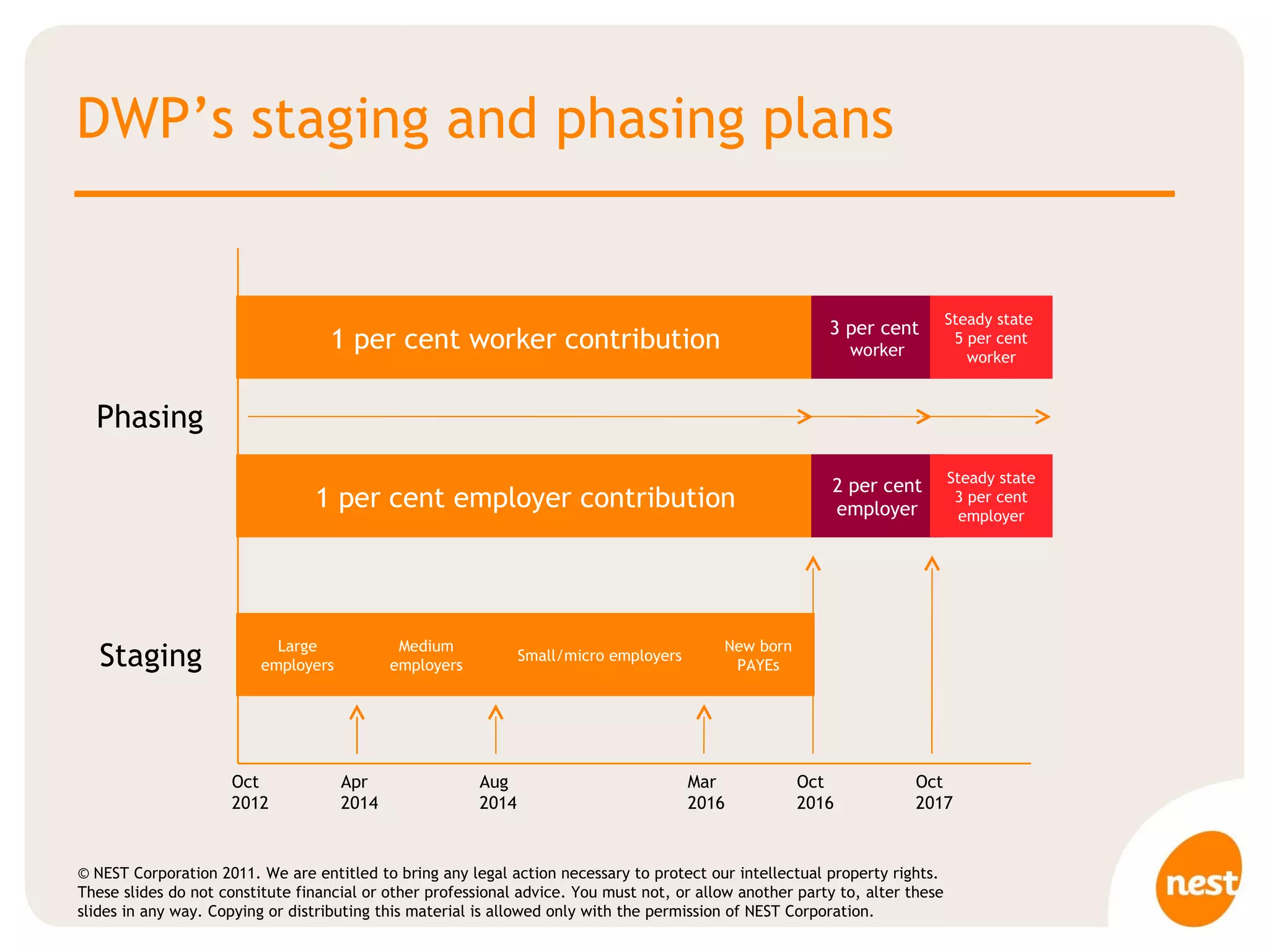 DWP’s staging and phasing plans Oct  2012 Apr  2014 Aug  2014 Mar  2016 Oct  2016 Oct  2017 1 per cent worker contribution 3 per cent  worker Steady state  5 per cent worker Large employers Medium employers Small/micro employers New born PAYEs 1 per cent employer contribution 2 per cent employer Steady state 3 per cent employer Staging Phasing 