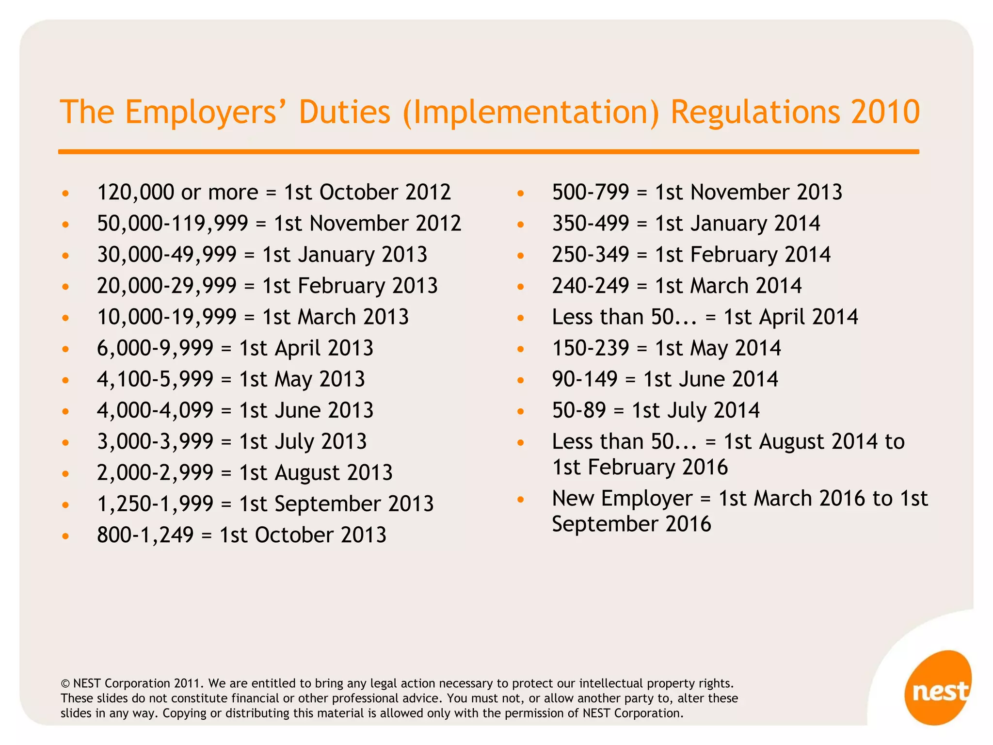 The Employers’ Duties (Implementation) Regulations 2010 120,000 or more = 1st October 2012 50,000-119,999 = 1st November 2012 30,000-49,999 = 1st January 2013 20,000-29,999 = 1st February 2013 10,000-19,999 = 1st March 2013 6,000-9,999 = 1st April 2013 4,100-5,999 = 1st May 2013 4,000-4,099 = 1st June 2013 3,000-3,999 = 1st July 2013 2,000-2,999 = 1st August 2013 1,250-1,999 = 1st September 2013 800-1,249 = 1st October 2013 500-799 = 1st November 2013 350-499 = 1st January 2014 250-349 = 1st February 2014 240-249 = 1st March 2014 Less than 50... = 1st April 2014 150-239 = 1st May 2014 90-149 = 1st June 2014 50-89 = 1st July 2014 Less than 50... = 1st August 2014 to 1st February 2016 New Employer = 1st March 2016 to 1st September 2016 