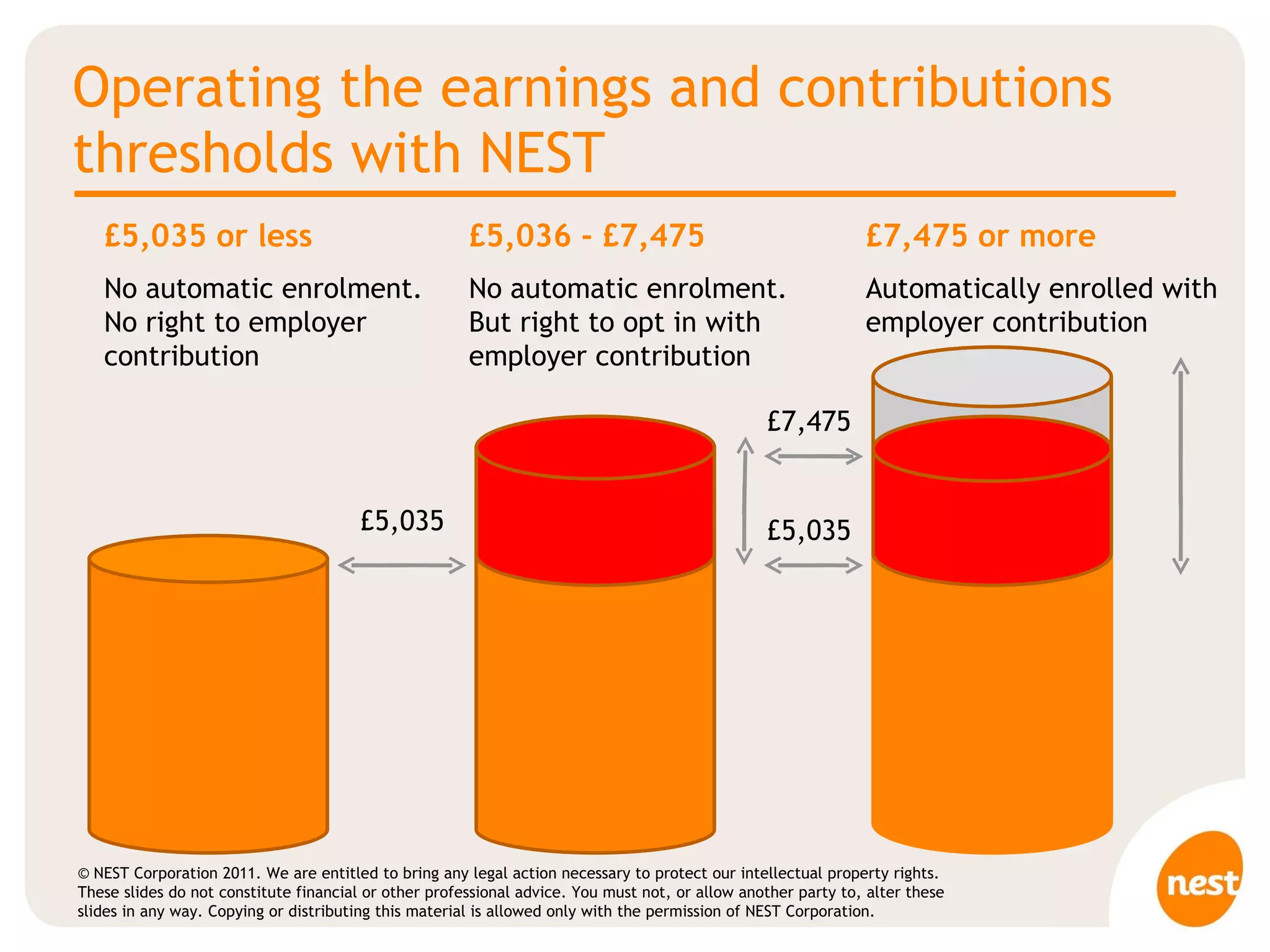 Operating the earnings and contributions thresholds with NEST £7,475 £5,035 or less No automatic enrolment. No right to employer contribution £5,035 £5,035 £7,475 or more Automatically enrolled with employer contribution £5,036 - £7,475 No automatic enrolment. But right to opt in with employer contribution 