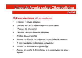 136 intervenciones (15 por mes lectivo)"
•  56 casos relativos a injurias"
•  28 sobre utilización de la imagen sin autorización"
•  17 casos de amenazas!
•  13 sobre suplantaciones de identidad!
•  8 robos de contraseñas!
•  5 casos de difusión de imágenes inapropiadas de menores!
•  4 sobre contactos indeseados con adultos !
•  2 casos de acoso sexual –grooming-!
•  2 casos de estafa, 1 de incitación a la consecución de actos
ilegales.!
Línea de Ayuda sobre Ciberbullying
DATOS !
 