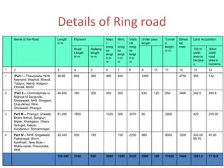 Details of Ring road Name of the Road Length in m Flyovers Major bridges length in m Minor bridges length in m Viaducts bridges  length in m Under pass length Tunnels length in m Elevated road Land Acquisition Road Length in m  Railway length in m 100 m width area in hectares  300m width road area in hectares 1 2 3 4 5 6 7 8 9 10 11 12 13 14 1 ¦Part I –  Theurphata, NH9, Kesnand, Wagholi, Bhavdi, Tulapur, Alandi, Kelgaon, Chimbli, NH50 39.89 650 300 490 450 1260 2750 355 132 2 ¦Part II –  Chimboliphata to Nighoje to Sangurde, Shelarwadi, NH4, Shirgaon, Chandkhed, Rihe, Ghotawde, Pirangut. 46.400 160 200 850 300 630 120 650 3490 242.6 695.8 3 Part III –  Pirangut, Urwade, Mutha Bahuli, Sangrun, Nigde, Khamgaon, Ghera Sinhgad, Kalyan, Kondanpur, Shriramnagar. 51.200 1850 1520 300 3070 90 2928 425 255.00 4 Part IV –  NH4, Gogalwadi, Patharwadi, Bhivri, Kanifnath, New Mula – Mutha canal, Theurphata, NH9 32.240 500 150 150 2250 980 8050 1200 203.00 55.70 45.00 169.940 3160 650 2860 1200 5320 2960 120 11628 7440 1281.4 1116.8 
