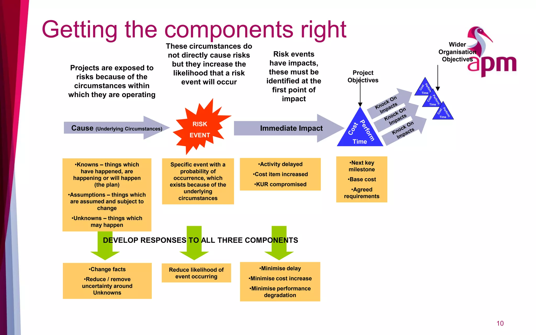Getting the components right
10
Cost
Time
PerformCost
Time
Perform
Cost
Time
Perform
Wider
Organisation
Objectives
Time
Project
Objectives
•Next key
milestone
•Base cost
•Agreed
requirements
•Change facts
•Reduce / remove
uncertainty around
Unknowns
Reduce likelihood of
event occurring
•Minimise delay
•Minimise cost increase
•Minimise performance
degradation
DEVELOP RESPONSES TO ALL THREE COMPONENTS
Cause (Underlying Circumstances)
•Knowns – things which
have happened, are
happening or will happen
(the plan)
•Assumptions – things which
are assumed and subject to
change
•Unknowns – things which
may happen
Projects are exposed to
risks because of the
circumstances within
which they are operating
RISK
EVENT
Specific event with a
probability of
occurrence, which
exists because of the
underlying
circumstances
These circumstances do
not directly cause risks
but they increase the
likelihood that a risk
event will occur
Immediate Impact
•Activity delayed
•Cost item increased
•KUR compromised
Risk events
have impacts,
these must be
identified at the
first point of
impact
 
