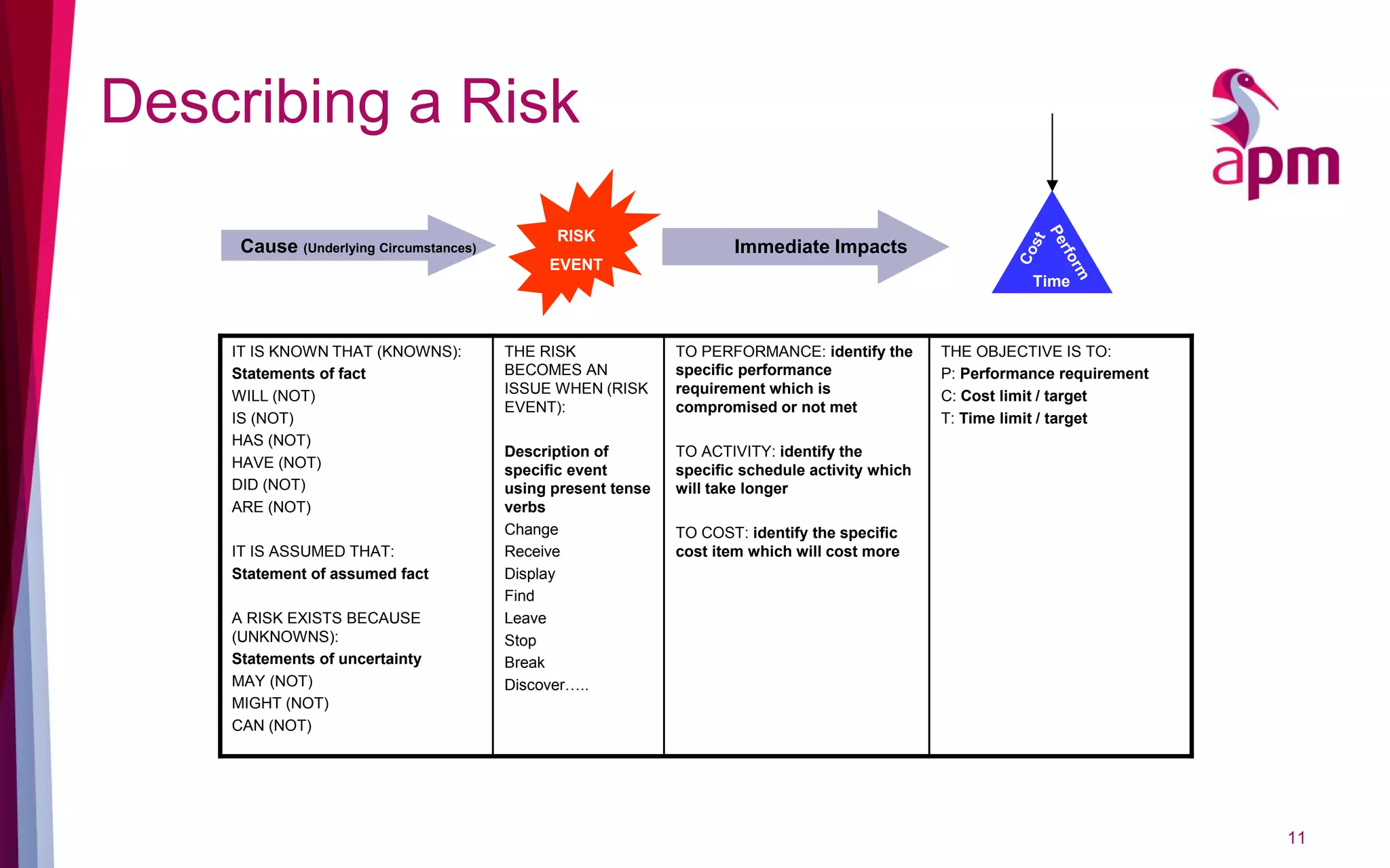 Describing a Risk
11
Time
Cause (Underlying Circumstances)
RISK
EVENT
Immediate Impacts
IT IS KNOWN THAT (KNOWNS):
Statements of fact
WILL (NOT)
IS (NOT)
HAS (NOT)
HAVE (NOT)
DID (NOT)
ARE (NOT)
IT IS ASSUMED THAT:
Statement of assumed fact
A RISK EXISTS BECAUSE
(UNKNOWNS):
Statements of uncertainty
MAY (NOT)
MIGHT (NOT)
CAN (NOT)
THE RISK
BECOMES AN
ISSUE WHEN (RISK
EVENT):
Description of
specific event
using present tense
verbs
Change
Receive
Display
Find
Leave
Stop
Break
Discover…..
TO PERFORMANCE: identify the
specific performance
requirement which is
compromised or not met
TO ACTIVITY: identify the
specific schedule activity which
will take longer
TO COST: identify the specific
cost item which will cost more
THE OBJECTIVE IS TO:
P: Performance requirement
C: Cost limit / target
T: Time limit / target
 