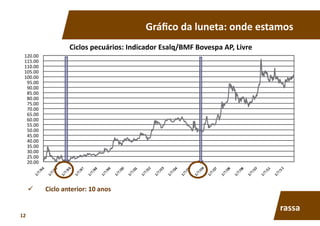 Gráﬁco	
  da	
  luneta:	
  onde	
  estamos	
  
20.00	
  
25.00	
  
30.00	
  
35.00	
  
40.00	
  
45.00	
  
50.00	
  
55.00	
  
60.00	
  
65.00	
  
70.00	
  
75.00	
  
80.00	
  
85.00	
  
90.00	
  
95.00	
  
100.00	
  
105.00	
  
110.00	
  
115.00	
  
120.00	
  
Ciclos	
  pecuários:	
  Indicador	
  Esalq/BMF	
  Bovespa	
  AP,	
  Livre	
  
  Ciclo	
  anterior:	
  10	
  anos	
  
rassa	
  
12	
  
 