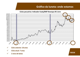 Gráﬁco	
  da	
  luneta:	
  onde	
  estamos	
  
20.00	
  
25.00	
  
30.00	
  
35.00	
  
40.00	
  
45.00	
  
50.00	
  
55.00	
  
60.00	
  
65.00	
  
70.00	
  
75.00	
  
80.00	
  
85.00	
  
90.00	
  
95.00	
  
100.00	
  
105.00	
  
110.00	
  
115.00	
  
120.00	
  
Ciclos	
  pecuários:	
  Indicador	
  Esalq/BMF	
  Bovespa	
  AP,	
  Livre	
  
  Ciclo	
  anterior:	
  10	
  anos	
  
  Ciclo	
  atual:	
  7	
  anos	
  
  2	
  anos	
  de	
  baixa	
  
rassa	
  
 