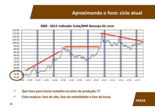 Aproximando	
  o	
  foco:	
  ciclo	
  atual	
  
  Que	
  hora	
  para	
  iniciar	
  trabalho	
  no	
  setor	
  de	
  produção	
  !?!	
  
  Ciclo	
  maduro:	
  fase	
  de	
  alta,	
  fase	
  de	
  estabilidade	
  e	
  fase	
  de	
  baixa	
  
45.00	
  
50.00	
  
55.00	
  
60.00	
  
65.00	
  
70.00	
  
75.00	
  
80.00	
  
85.00	
  
90.00	
  
95.00	
  
100.00	
  
105.00	
  
110.00	
  
115.00	
  
120.00	
  
1/1/06	
   1/7/06	
   1/1/07	
   1/7/07	
   1/1/08	
   1/7/08	
   1/1/09	
   1/7/09	
   1/1/10	
   1/7/10	
   1/1/11	
   1/7/11	
   1/1/12	
   1/7/12	
   1/1/13	
  
2006	
  -­‐	
  2013:	
  Indicador	
  Esalq/BMF	
  Bovespa	
  AV,	
  Livre	
  
rassa	
  
16	
  
 