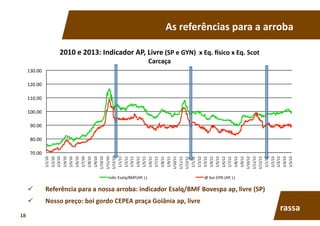   Referência	
  para	
  a	
  nossa	
  arroba:	
  indicador	
  Esalq/BMF	
  Bovespa	
  ap,	
  livre	
  (SP)	
  
  Nosso	
  preço:	
  boi	
  gordo	
  CEPEA	
  praça	
  Goiânia	
  ap,	
  livre	
  
70.00	
  
80.00	
  
90.00	
  
100.00	
  
110.00	
  
120.00	
  
130.00	
  
1/1/10	
  
1/2/10	
  
1/3/10	
  
1/4/10	
  
1/5/10	
  
1/6/10	
  
1/7/10	
  
1/8/10	
  
1/9/10	
  
1/10/10	
  
1/11/10	
  
1/12/10	
  
1/1/11	
  
1/2/11	
  
1/3/11	
  
1/4/11	
  
1/5/11	
  
1/6/11	
  
1/7/11	
  
1/8/11	
  
1/9/11	
  
1/10/11	
  
1/11/11	
  
1/12/11	
  
1/1/12	
  
1/2/12	
  
1/3/12	
  
1/4/12	
  
1/5/12	
  
1/6/12	
  
1/7/12	
  
1/8/12	
  
1/9/12	
  
1/10/12	
  
1/11/12	
  
1/12/12	
  
1/1/13	
  
1/2/13	
  
1/3/13	
  
1/4/13	
  
1/5/13	
  
2010	
  e	
  2013:	
  Indicador	
  AP,	
  Livre	
  (SP	
  e	
  GYN)	
  	
  x	
  Eq.	
  csico	
  x	
  Eq.	
  Scot	
  
Carcaça	
  
Indic	
  Esalq/BMF(AP,	
  L)	
   @	
  boi	
  GYN	
  (AP,	
  L)	
  
As	
  referências	
  para	
  a	
  arroba	
  
rassa	
  
18	
  
 