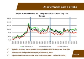   Referência	
  para	
  a	
  nossa	
  arroba:	
  indicador	
  Esalq/BMF	
  Bovespa	
  ap,	
  livre	
  (SP)	
  
  Nosso	
  preço:	
  boi	
  gordo	
  CEPEA	
  praça	
  Goiânia	
  ap,	
  livre	
  
  Equivalente	
  csico:	
  carne	
  com	
  osso	
  no	
  atacado	
  (48%T	
  +	
  39%D	
  +	
  13%PA)	
  
As	
  referências	
  para	
  a	
  arroba	
  
70.00	
  
80.00	
  
90.00	
  
100.00	
  
110.00	
  
120.00	
  
130.00	
  
1/1/10	
  
1/2/10	
  
1/3/10	
  
1/4/10	
  
1/5/10	
  
1/6/10	
  
1/7/10	
  
1/8/10	
  
1/9/10	
  
1/10/10	
  
1/11/10	
  
1/12/10	
  
1/1/11	
  
1/2/11	
  
1/3/11	
  
1/4/11	
  
1/5/11	
  
1/6/11	
  
1/7/11	
  
1/8/11	
  
1/9/11	
  
1/10/11	
  
1/11/11	
  
1/12/11	
  
1/1/12	
  
1/2/12	
  
1/3/12	
  
1/4/12	
  
1/5/12	
  
1/6/12	
  
1/7/12	
  
1/8/12	
  
1/9/12	
  
1/10/12	
  
1/11/12	
  
1/12/12	
  
1/1/13	
  
1/2/13	
  
1/3/13	
  
1/4/13	
  
1/5/13	
  
2010	
  e	
  2013:	
  Indicador	
  AP,	
  Livre	
  (SP	
  e	
  GYN)	
  	
  x	
  Eq.	
  csico	
  x	
  Eq.	
  Scot	
  
Carcaça	
  
Indic	
  Esalq/BMF(AP,	
  L)	
   Equiv	
  Tsico	
  boi-­‐Méd	
   @	
  boi	
  GYN	
  (AP,	
  L)	
  
rassa	
  
 