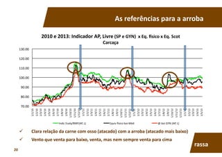   Clara	
  relação	
  da	
  carne	
  com	
  osso	
  (atacado)	
  com	
  a	
  arroba	
  (atacado	
  mais	
  baixo)	
  
  Vento	
  que	
  venta	
  para	
  baixo,	
  venta,	
  mas	
  nem	
  sempre	
  venta	
  para	
  cima	
  
As	
  referências	
  para	
  a	
  arroba	
  
70.00	
  
80.00	
  
90.00	
  
100.00	
  
110.00	
  
120.00	
  
130.00	
  
1/1/10	
  
1/2/10	
  
1/3/10	
  
1/4/10	
  
1/5/10	
  
1/6/10	
  
1/7/10	
  
1/8/10	
  
1/9/10	
  
1/10/10	
  
1/11/10	
  
1/12/10	
  
1/1/11	
  
1/2/11	
  
1/3/11	
  
1/4/11	
  
1/5/11	
  
1/6/11	
  
1/7/11	
  
1/8/11	
  
1/9/11	
  
1/10/11	
  
1/11/11	
  
1/12/11	
  
1/1/12	
  
1/2/12	
  
1/3/12	
  
1/4/12	
  
1/5/12	
  
1/6/12	
  
1/7/12	
  
1/8/12	
  
1/9/12	
  
1/10/12	
  
1/11/12	
  
1/12/12	
  
1/1/13	
  
1/2/13	
  
1/3/13	
  
1/4/13	
  
1/5/13	
  
2010	
  e	
  2013:	
  Indicador	
  AP,	
  Livre	
  (SP	
  e	
  GYN)	
  	
  x	
  Eq.	
  csico	
  x	
  Eq.	
  Scot	
  
Carcaça	
  
Indic	
  Esalq/BMF(AP,	
  L)	
   Equiv	
  Tsico	
  boi-­‐Méd	
   @	
  boi	
  GYN	
  (AP,	
  L)	
  
rassa	
  
20	
  
 