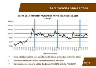   Clara	
  relação	
  da	
  carne	
  com	
  osso	
  (atacado)	
  com	
  a	
  arroba	
  (atacado	
  mais	
  baixo)	
  
  Vento	
  que	
  venta	
  para	
  baixo,	
  nem	
  sempre	
  venta	
  para	
  cima	
  
  Carne	
  com	
  osso:	
  suporte	
  válido	
  desde	
  ago/2012	
  (R$	
  6,30/kg	
  ~	
  R$95/@)	
  
As	
  referências	
  para	
  a	
  arroba	
  
70.00	
  
80.00	
  
90.00	
  
100.00	
  
110.00	
  
120.00	
  
130.00	
  
1/1/10	
  
1/2/10	
  
1/3/10	
  
1/4/10	
  
1/5/10	
  
1/6/10	
  
1/7/10	
  
1/8/10	
  
1/9/10	
  
1/10/10	
  
1/11/10	
  
1/12/10	
  
1/1/11	
  
1/2/11	
  
1/3/11	
  
1/4/11	
  
1/5/11	
  
1/6/11	
  
1/7/11	
  
1/8/11	
  
1/9/11	
  
1/10/11	
  
1/11/11	
  
1/12/11	
  
1/1/12	
  
1/2/12	
  
1/3/12	
  
1/4/12	
  
1/5/12	
  
1/6/12	
  
1/7/12	
  
1/8/12	
  
1/9/12	
  
1/10/12	
  
1/11/12	
  
1/12/12	
  
1/1/13	
  
1/2/13	
  
1/3/13	
  
1/4/13	
  
1/5/13	
  
2010	
  e	
  2013:	
  Indicador	
  AP,	
  Livre	
  (SP	
  e	
  GYN)	
  	
  x	
  Eq.	
  csico	
  x	
  Eq.	
  Scot	
  
Carcaça	
  
Equiv	
  Tsico	
  boi-­‐Méd	
  
rassa	
  
 