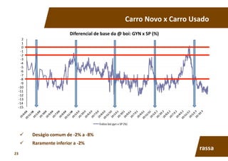   Deságio	
  comum	
  de	
  -­‐2%	
  a	
  -­‐8%	
  
  Raramente	
  inferior	
  a	
  -­‐2%	
  
Carro	
  Novo	
  x	
  Carro	
  Usado	
  
-­‐15	
  
-­‐14	
  
-­‐13	
  
-­‐12	
  
-­‐11	
  
-­‐10	
  
-­‐9	
  
-­‐8	
  
-­‐7	
  
-­‐6	
  
-­‐5	
  
-­‐4	
  
-­‐3	
  
-­‐2	
  
-­‐1	
  
0	
  
1	
  
2	
  
Diferencial	
  de	
  base	
  da	
  @	
  boi:	
  GYN	
  x	
  SP	
  (%)	
  
Índice	
  boi	
  gyn	
  x	
  SP	
  (%)	
  
rassa	
  
23	
  
 