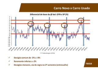   Deságio	
  comum	
  de	
  -­‐2%	
  a	
  -­‐8%	
  
  Raramente	
  inferior	
  a	
  -­‐2%	
  
  Deságios	
  menores,	
  via	
  de	
  regra	
  no	
  2º	
  semestre	
  (entressafra)	
  
Carro	
  Novo	
  x	
  Carro	
  Usado	
  
-­‐15	
  
-­‐14	
  
-­‐13	
  
-­‐12	
  
-­‐11	
  
-­‐10	
  
-­‐9	
  
-­‐8	
  
-­‐7	
  
-­‐6	
  
-­‐5	
  
-­‐4	
  
-­‐3	
  
-­‐2	
  
-­‐1	
  
0	
  
1	
  
2	
  
Diferencial	
  de	
  base	
  da	
  @	
  boi:	
  GYN	
  x	
  SP	
  (%)	
  
Índice	
  boi	
  gyn	
  x	
  SP	
  (%)	
  
rassa	
  
 