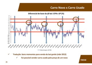   Tradução:	
  bons	
  momentos	
  para	
  venda	
  de	
  boi	
  gordo	
  (vide	
  2012)	
  
  Foi	
  possível	
  vender	
  carro	
  usado	
  pelo	
  preço	
  de	
  um	
  novo	
  
Carro	
  Novo	
  x	
  Carro	
  Usado	
  
-­‐15	
  
-­‐14	
  
-­‐13	
  
-­‐12	
  
-­‐11	
  
-­‐10	
  
-­‐9	
  
-­‐8	
  
-­‐7	
  
-­‐6	
  
-­‐5	
  
-­‐4	
  
-­‐3	
  
-­‐2	
  
-­‐1	
  
0	
  
1	
  
2	
  
Diferencial	
  de	
  base	
  da	
  @	
  boi:	
  GYN	
  x	
  SP	
  (%)	
  
Índice	
  boi	
  gyn	
  x	
  SP	
  (%)	
  
rassa	
  
25	
  
 