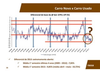   Diferencial	
  de	
  2013:	
  extremamente	
  aberto:	
  
  Média	
  1°	
  semestre	
  úl7mos	
  4	
  anos	
  (2009	
  –	
  2012):	
  -­‐7,83%	
  
  Média	
  1°	
  semestre	
  2013:	
  -­‐9,85%	
  (média	
  abril	
  –	
  maio:	
  -­‐10,72%)	
  
Carro	
  Novo	
  x	
  Carro	
  Usado	
  
-­‐15	
  
-­‐14	
  
-­‐13	
  
-­‐12	
  
-­‐11	
  
-­‐10	
  
-­‐9	
  
-­‐8	
  
-­‐7	
  
-­‐6	
  
-­‐5	
  
-­‐4	
  
-­‐3	
  
-­‐2	
  
-­‐1	
  
0	
  
1	
  
2	
  
Diferencial	
  de	
  base	
  da	
  @	
  boi:	
  GYN	
  x	
  SP	
  (%)	
  
Índice	
  boi	
  gyn	
  x	
  SP	
  (%)	
  
?	
  
rassa	
  
26	
  
 