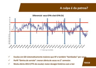 -­‐15	
  
-­‐14	
  
-­‐13	
  
-­‐12	
  
-­‐11	
  
-­‐10	
  
-­‐9	
  
-­‐8	
  
-­‐7	
  
-­‐6	
  
-­‐5	
  
-­‐4	
  
-­‐3	
  
-­‐2	
  
-­‐1	
  
0	
  
Diferencial	
  	
  vaca	
  GYN	
  x	
  boi	
  GYN	
  (%)	
  
Índice	
  vc	
  gyn	
  x	
  boi	
  GYN(%)	
  
  Escalas	
  em	
  GO	
  sistema7camente	
  maiores	
  que	
  SP	
  e	
  também	
  “bombadas”	
  por	
  vacas	
  
  Perﬁl	
  “lâmina	
  de	
  serrote”:	
  menor	
  oferta	
  de	
  vacas	
  no	
  2°	
  semestre	
  
  Muita	
  oferta	
  2013	
  (77%	
  de	
  escala):	
  maior	
  deságio	
  histórico	
  com	
  o	
  boi	
  
A	
  culpa	
  é	
  da	
  patroa?	
  
rassa	
  
 
