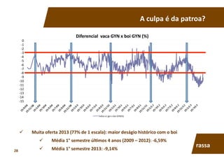   Muita	
  oferta	
  2013	
  (77%	
  de	
  1	
  escala):	
  maior	
  deságio	
  histórico	
  com	
  o	
  boi	
  
  Média	
  1°	
  semestre	
  úl7mos	
  4	
  anos	
  (2009	
  –	
  2012):	
  -­‐6,59%	
  
  Média	
  1°	
  semestre	
  2013:	
  -­‐9,14%	
  
A	
  culpa	
  é	
  da	
  patroa?	
  
rassa	
  
-­‐15	
  
-­‐14	
  
-­‐13	
  
-­‐12	
  
-­‐11	
  
-­‐10	
  
-­‐9	
  
-­‐8	
  
-­‐7	
  
-­‐6	
  
-­‐5	
  
-­‐4	
  
-­‐3	
  
-­‐2	
  
-­‐1	
  
0	
  
Diferencial	
  	
  vaca	
  GYN	
  x	
  boi	
  GYN	
  (%)	
  
Índice	
  vc	
  gyn	
  x	
  boi	
  GYN(%)	
  
28	
  
 