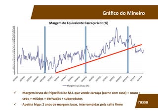   Margem	
  bruta	
  de	
  frigoríﬁco	
  de	
  M.I.	
  que	
  vende	
  carcaça	
  (carne	
  com	
  osso)	
  +	
  couro	
  +	
  
sebo	
  +	
  miúdos	
  +	
  derivados	
  +	
  subprodutos	
  
  Ape7te	
  frigo:	
  2	
  anos	
  de	
  margens	
  boas,	
  interrompidas	
  pela	
  safra	
  ﬁrme	
  
Gráﬁco	
  do	
  Mineiro	
  
7	
  
8	
  
9	
  
10	
  
11	
  
12	
  
13	
  
14	
  
15	
  
16	
  
17	
  
18	
  
19	
  
20	
  
21	
  
22	
  
23	
  
24	
  
25	
  
26	
  
27	
  
28	
  
29	
  
30	
  
Margem	
  do	
  Equivalente	
  Carcaça	
  Scot	
  (%)	
  
Margem	
  Eq.Carcaça	
  (%)	
  
rassa	
  
 