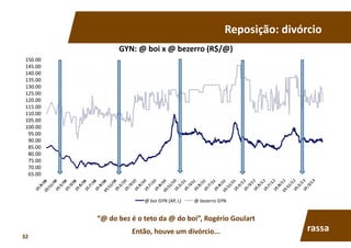 “@	
  do	
  bez	
  é	
  o	
  teto	
  da	
  @	
  do	
  boi”,	
  Rogério	
  Goulart	
  
Então,	
  houve	
  um	
  divórcio...	
  
Reposição:	
  divórcio	
  
65.00	
  
70.00	
  
75.00	
  
80.00	
  
85.00	
  
90.00	
  
95.00	
  
100.00	
  
105.00	
  
110.00	
  
115.00	
  
120.00	
  
125.00	
  
130.00	
  
135.00	
  
140.00	
  
145.00	
  
150.00	
  
GYN:	
  @	
  boi	
  x	
  @	
  bezerro	
  (R$/@)	
  
@	
  boi	
  GYN	
  (AP,	
  L)	
   @	
  bezerro	
  GYN	
  
rassa	
  
32	
  
 