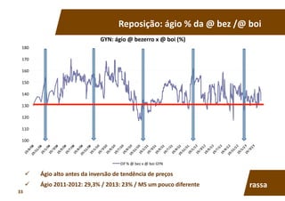 Reposição:	
  ágio	
  %	
  da	
  @	
  bez	
  /@	
  boi	
  
100	
  
110	
  
120	
  
130	
  
140	
  
150	
  
160	
  
170	
  
180	
  
GYN:	
  ágio	
  @	
  bezerro	
  x	
  @	
  boi	
  (%)	
  
Dif	
  %	
  @	
  bez	
  x	
  @	
  boi	
  GYN	
  
  Ágio	
  alto	
  antes	
  da	
  inversão	
  de	
  tendência	
  de	
  preços	
  
  Ágio	
  2011-­‐2012:	
  29,3%	
  /	
  2013:	
  23%	
  /	
  MS	
  um	
  pouco	
  diferente	
   rassa	
  
33	
  
 