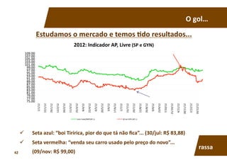 O	
  gol…	
  
Estudamos	
  o	
  mercado	
  e	
  temos	
  7do	
  resultados...	
  
75.00	
  
77.00	
  
79.00	
  
81.00	
  
83.00	
  
85.00	
  
87.00	
  
89.00	
  
91.00	
  
93.00	
  
95.00	
  
97.00	
  
99.00	
  
101.00	
  
103.00	
  
105.00	
  
107.00	
  
109.00	
  
1/1/12	
  
15/1/12	
  
29/1/12	
  
12/2/12	
  
26/2/12	
  
11/3/12	
  
25/3/12	
  
8/4/12	
  
22/4/12	
  
6/5/12	
  
20/5/12	
  
3/6/12	
  
17/6/12	
  
1/7/12	
  
15/7/12	
  
29/7/12	
  
12/8/12	
  
26/8/12	
  
9/9/12	
  
23/9/12	
  
7/10/12	
  
21/10/12	
  
4/11/12	
  
18/11/12	
  
2/12/12	
  
16/12/12	
  
2012:	
  Indicador	
  AP,	
  Livre	
  (SP	
  e	
  GYN)	
  
Indic	
  Esalq/BMF(AP,	
  L)	
   @	
  boi	
  GYN	
  (AP,	
  L)	
  
  Seta	
  azul:	
  “boi	
  Tiririca,	
  pior	
  do	
  que	
  tá	
  não	
  ﬁca”...	
  (30/jul:	
  R$	
  83,88)	
  
  Seta	
  vermelha:	
  “venda	
  seu	
  carro	
  usado	
  pelo	
  preço	
  do	
  novo”...	
  	
  	
  	
  	
  	
  	
  	
  	
  	
  	
  	
  	
  	
  	
  	
  	
  	
  	
  
(09/nov:	
  R$	
  99,00)	
  
rassa	
  
42	
  
 