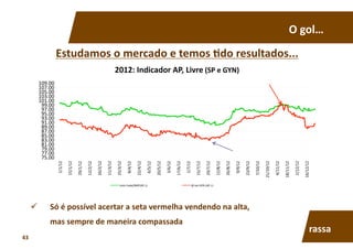 O	
  gol…	
  
Estudamos	
  o	
  mercado	
  e	
  temos	
  7do	
  resultados...	
  
75.00	
  
77.00	
  
79.00	
  
81.00	
  
83.00	
  
85.00	
  
87.00	
  
89.00	
  
91.00	
  
93.00	
  
95.00	
  
97.00	
  
99.00	
  
101.00	
  
103.00	
  
105.00	
  
107.00	
  
109.00	
  
1/1/12	
  
15/1/12	
  
29/1/12	
  
12/2/12	
  
26/2/12	
  
11/3/12	
  
25/3/12	
  
8/4/12	
  
22/4/12	
  
6/5/12	
  
20/5/12	
  
3/6/12	
  
17/6/12	
  
1/7/12	
  
15/7/12	
  
29/7/12	
  
12/8/12	
  
26/8/12	
  
9/9/12	
  
23/9/12	
  
7/10/12	
  
21/10/12	
  
4/11/12	
  
18/11/12	
  
2/12/12	
  
16/12/12	
  
2012:	
  Indicador	
  AP,	
  Livre	
  (SP	
  e	
  GYN)	
  
Indic	
  Esalq/BMF(AP,	
  L)	
   @	
  boi	
  GYN	
  (AP,	
  L)	
  
  Só	
  é	
  possível	
  acertar	
  a	
  seta	
  vermelha	
  vendendo	
  na	
  alta,	
  	
  	
  	
  	
  	
  	
  	
  	
  	
  	
  	
  	
  	
  	
  	
  	
  	
  	
  	
  	
  	
  	
  	
  	
  	
  	
  	
  	
  	
  	
  
mas	
  sempre	
  de	
  maneira	
  compassada	
  
rassa	
  
43	
  
 
