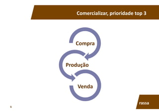 Comercializar,	
  prioridade	
  top	
  3	
  
Compra	
  
Produção	
  
Venda	
  
rassa	
  
6	
  
 