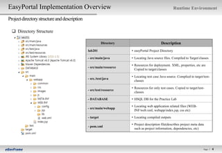EasyPortal Implementation Overview                                                                    Runtime Environment

Project directory structure and description

   Directory Structure

                                                         Directory                         Description
                                              lab201                 • easyPortal Project Directory

                                              - src/main/java        • Locating Java source files. Compiled to Target/classes

                                                                     • Resources for deployment. XML, properties, etc are
                                              - src/main/resource
                                                                       Copied to target/classes

                                                                     • Locating test case Java source. Complied to target/test-
                                              - src./test/java
                                                                       classes

                                                                     • Resources for only test cases. Copied to target/test-
                                              - src/test/resource
                                                                       classes

                                              - DATABASE             • HSQL DB for the Practice Lab

                                                                     • Locating web application related files (WEB-
                                              - src/main/webapp
                                                                       INF/web.xml, webapp/index.jsp, css etc)

                                              - target               • Locating compiled outputs

                                                                     • Project description file(describes project meta data
                                              - pom.xml
                                                                       such as project information, dependencies, etc)




                                                                                                                           Page l   4   4
 