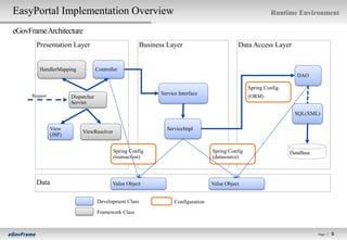 EasyPortal Implementation Overview                                                                              Runtime Environment

eGovFrame Architecture
        Presentation Layer                               Business Layer                          Data Access Layer


         HandlerMapping              Controller
                                                                                                                          DAO

                                                                                                      Spring Config.
      Request                                                   Service Interface
                        Dispatcher                                                                    (ORM)
                        Servlet

                                                                                                                         SQL(XML)

                View                                              ServiceImpl
                             ViewResolver
                (JSP)


                                             Spring Config                            Spring Config                    DataBase
                                             (transaction)                            (datasource)



        Data                                Value Object                              Value Object


                                     Development Class                Configuration
                                     Framework Class



                                                                                                                                  Page l   5   5
 