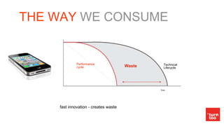 fast innovation - creates waste
Time
Technical
Lifecycle
Performance
cycle Waste
THE WAY WE CONSUME
 
