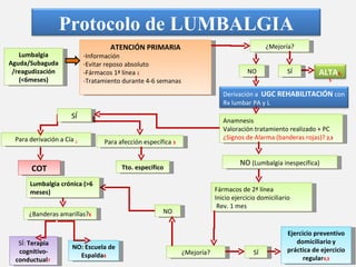 Para derivación a Cía  2 SÍ:  Terapia cognitivo-conductual 7   Protocolo de LUMBALGIA Lumbalgia Aguda/Subaguda/reagudización (<6meses) ATENCIÓN PRIMARIA Información Evitar reposo absoluto -Fármacos 1ª línea  1 - Tratamiento durante 4-6 semanas Para afección específica  3 Derivación a  UGC REHABILITACIÓN  con Rx lumbar PA y L Fármacos de 2ª línea Inicio ejercicio domiciliario Rev. 1 mes SÍ NO: Escuela de Espalda 8 Ejercicio preventivo domiciliario   y práctica de ejercicio regular 4,5 COT SÍ NO  (Lumbalgia inespecífica) Tto. específico ¿Mejoría? Lumbalgia crónica (>6 meses) ¿Banderas amarillas? 6 Anamnesis Valoración tratamiento realizado + PC ¿Signos de Alarma (banderas rojas)?   2,3 ¿Mejoría? NO SÍ ALTA 4,5 NO 