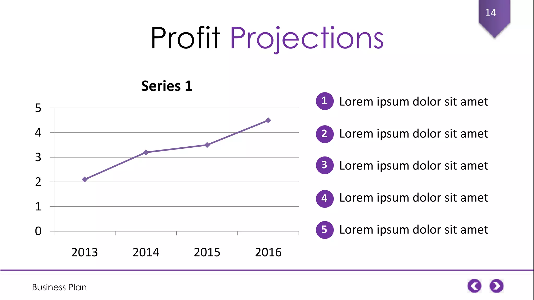 Profit Projections

14

Series 1
1 Lorem ipsum dolor sit amet

5
4

2 Lorem ipsum dolor sit amet

3

3 Lorem ipsum dolor sit amet

2
4 Lorem ipsum dolor sit amet

1

5 Lorem ipsum dolor sit amet

0
2013
Business Plan

2014

2015

2016

 