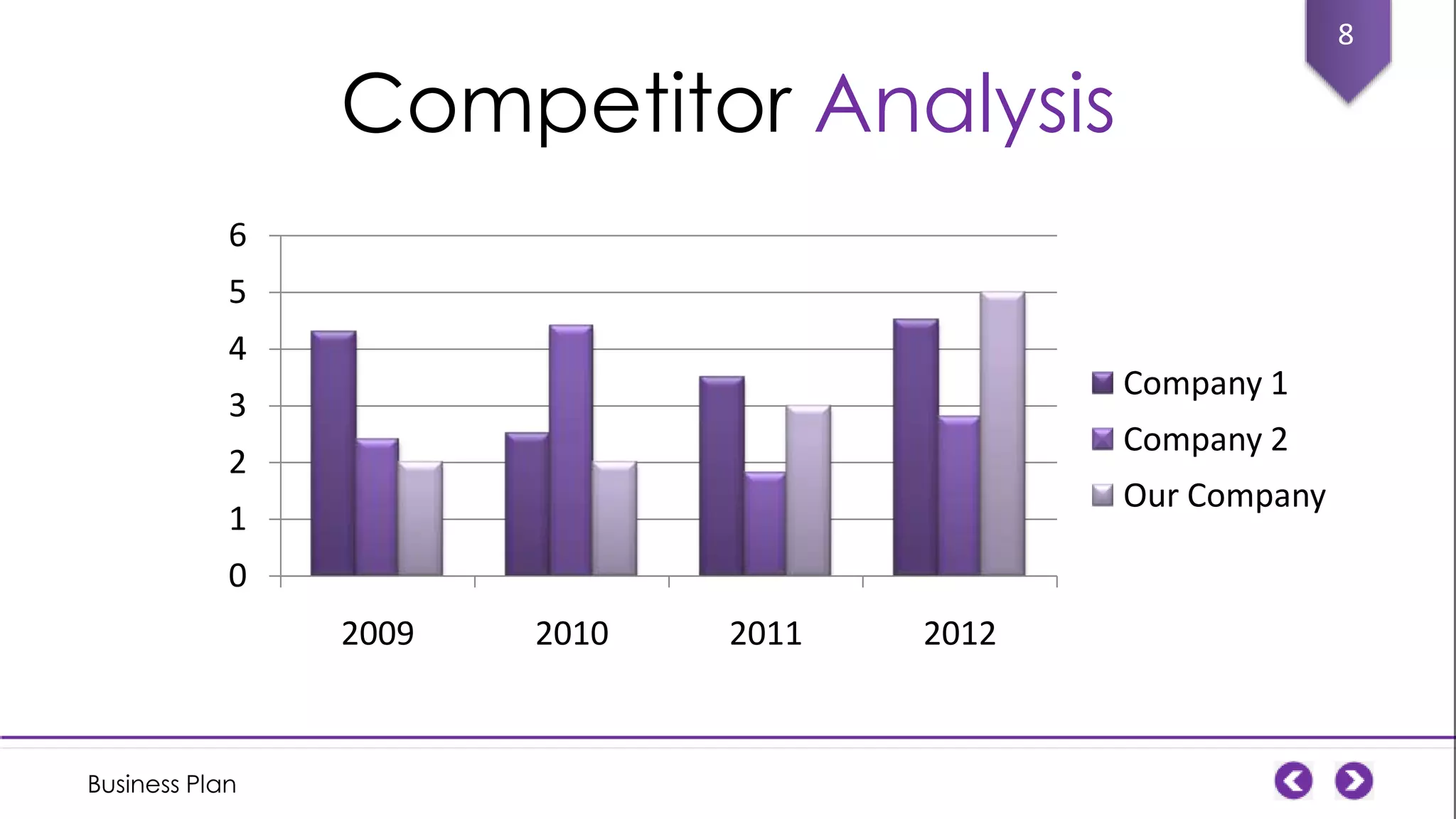 8

Competitor Analysis
6
5

4

Company 1

3

Company 2

2

Our Company

1
0
2009

Business Plan

2010

2011

2012

 