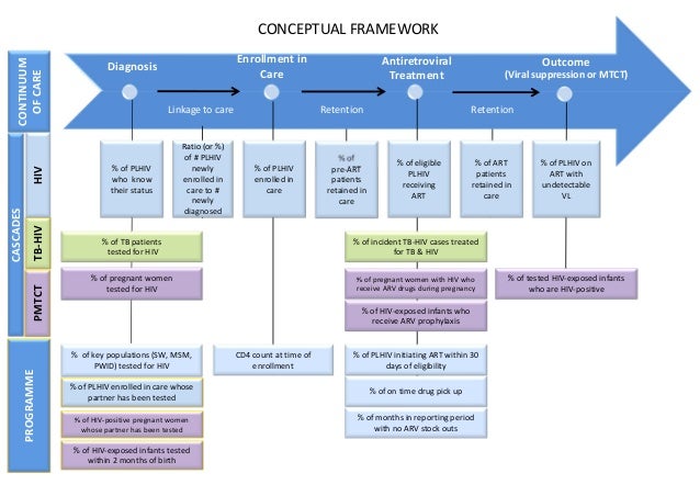 World Health Organization Hiv Continuum Of Care World Health Organization Hiv Continuum Of Care