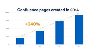 Confluence pages created in 2014
0
3250
6500
9750
13000
Q1 Q2 Q3 Q4
+340%
 