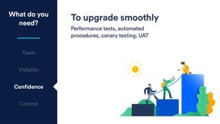 To upgrade smoothly
Performance tests, automated
procedures, canary testing, UAT
What do you
need?
Team
Visibility
Confidence
Control
 