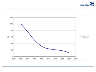 120
Grafico Lm/€
       100



        80
 (%)




        60                                                                     Euros/Lm



        40



        20



        0
         2005   2006   2007   2008   2009   2010   2011   2012   2013   2014
 