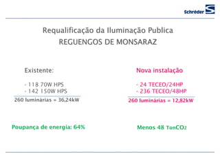Requalificação da Iluminação Publica
                 REGUENGOS DE MONSARAZ


    Existente:                     Nova instalação

    - 118 70W HPS                  - 24 TECEO/24HP
    - 142 150W HPS                 - 236 TECEO/48HP
260 luminárias = 36,24kW         260 luminárias = 12,82kW




Poupança de energia: 64%            Menos 48 TonCO2
 