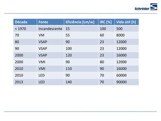 Década   Fonte        Eficiência [Lm/w]   IRC [%]   Vida útil [h]
< 1970   Incandescente 15                 100       500
70       VM           55                  60        8000
80       VSAP         90                  23        12000
90       VSAP         100                 23        12000
2000     VSAP         120                 23        16000
2000     VMI          90                  80        12000
2010     VMI          110                 90        16000
2010     LED          90                  70        60000
2013     LED          140                 70        90000
 